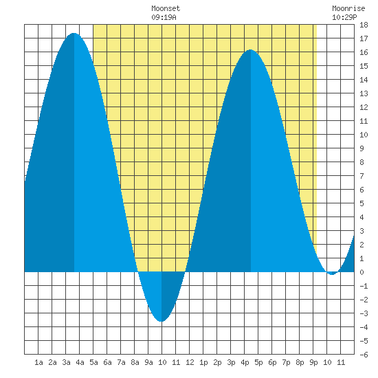 Bartlett Cove tide chart for Friday, August 4, 2023