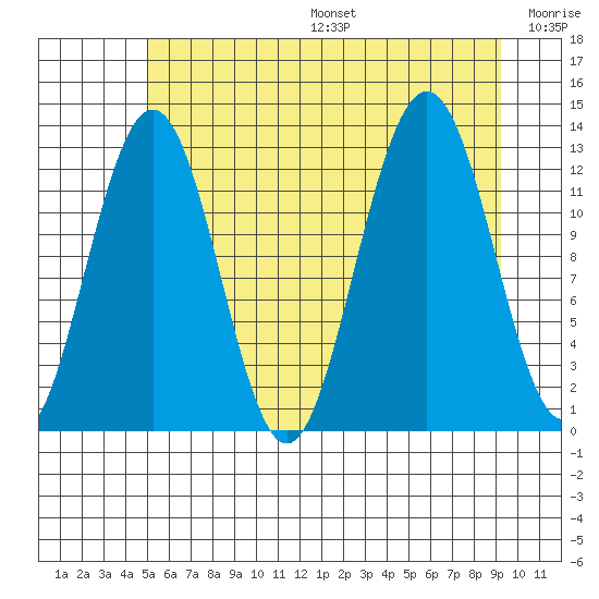 Bartlett Cove tide chart for Sunday, August 6, 2023