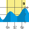 Bartlett Cove tide chart for Wednesday, August 9, 2023
