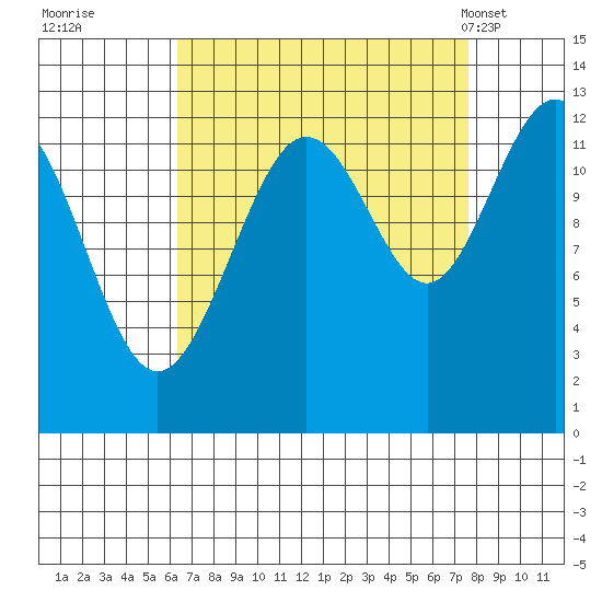 Bartlett Cove tide chart for Sunday, September 10, 2023