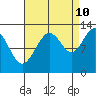 Bartlett Cove tide chart for Sunday, September 10, 2023