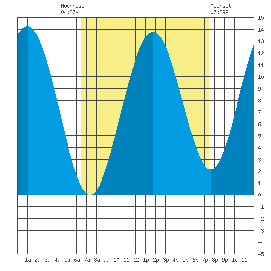 Bartlett Cove tide chart for Wednesday, September 13, 2023