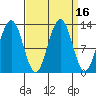 Bartlett Cove tide chart for Saturday, September 16, 2023