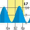 Bartlett Cove tide chart for Sunday, September 17, 2023