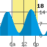 Bartlett Cove tide chart for Monday, September 18, 2023