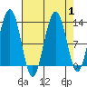 Bartlett Cove tide chart for Friday, September 1, 2023
