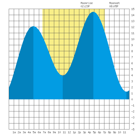 Bartlett Cove tide chart for Wednesday, September 20, 2023