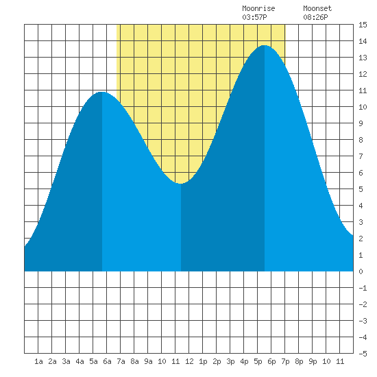 Bartlett Cove tide chart for Thursday, September 21, 2023