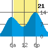 Bartlett Cove tide chart for Thursday, September 21, 2023