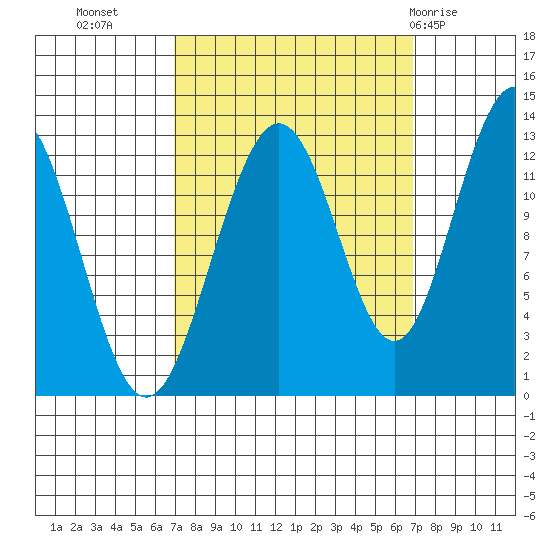 Bartlett Cove tide chart for Tuesday, September 26, 2023