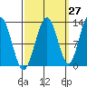 Bartlett Cove tide chart for Wednesday, September 27, 2023