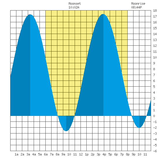 Bartlett Cove tide chart for Saturday, September 2, 2023