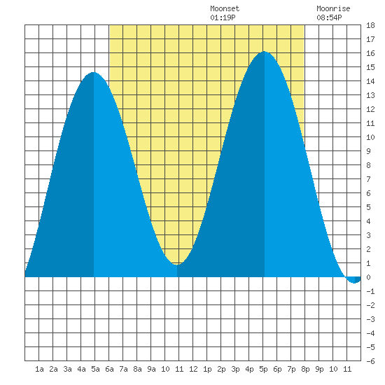 Bartlett Cove tide chart for Monday, September 4, 2023