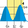 Bartlett Cove tide chart for Monday, September 4, 2023