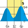 Bartlett Cove tide chart for Tuesday, September 5, 2023