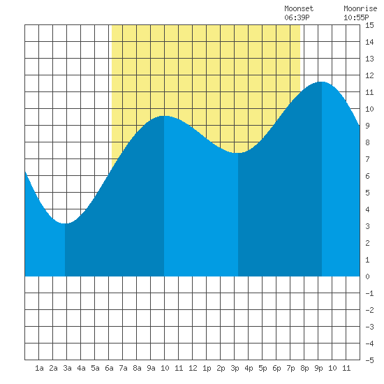 Bartlett Cove tide chart for Friday, September 8, 2023