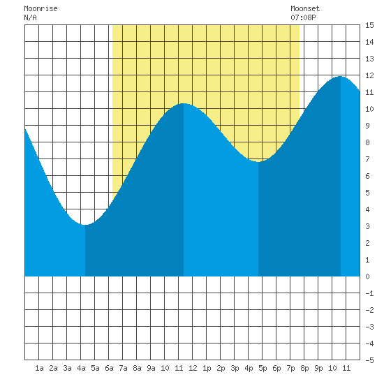 Bartlett Cove tide chart for Saturday, September 9, 2023