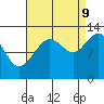 Bartlett Cove tide chart for Saturday, September 9, 2023