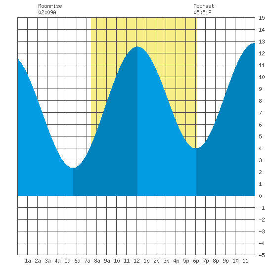 Bartlett Cove tide chart for Tuesday, October 10, 2023