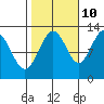 Bartlett Cove tide chart for Tuesday, October 10, 2023