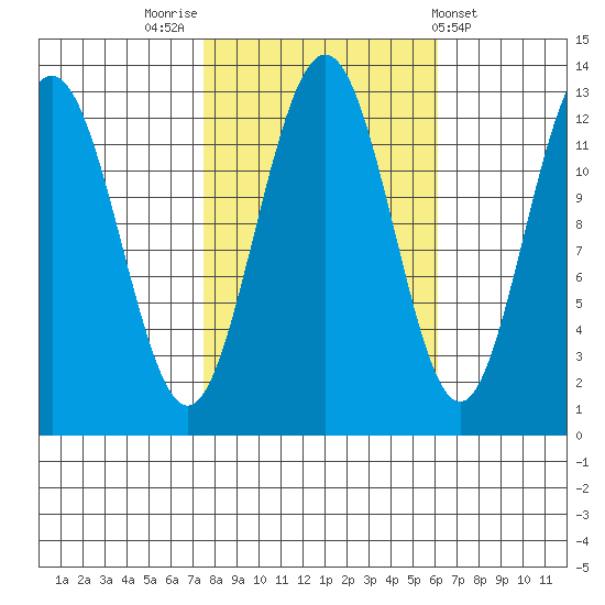 Bartlett Cove tide chart for Thursday, October 12, 2023