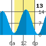 Bartlett Cove tide chart for Friday, October 13, 2023