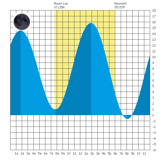 Bartlett Cove tide chart for Saturday, October 14, 2023