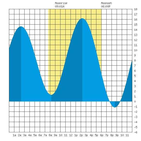 Bartlett Cove tide chart for Sunday, October 15, 2023