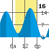 Bartlett Cove tide chart for Monday, October 16, 2023