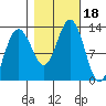 Bartlett Cove tide chart for Wednesday, October 18, 2023