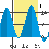 Bartlett Cove tide chart for Sunday, October 1, 2023
