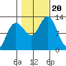 Bartlett Cove tide chart for Friday, October 20, 2023