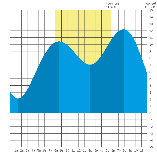 Bartlett Cove tide chart for Sunday, October 22, 2023