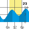 Bartlett Cove tide chart for Monday, October 23, 2023