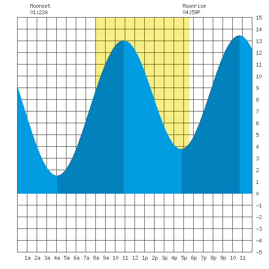 Bartlett Cove tide chart for Tuesday, October 24, 2023