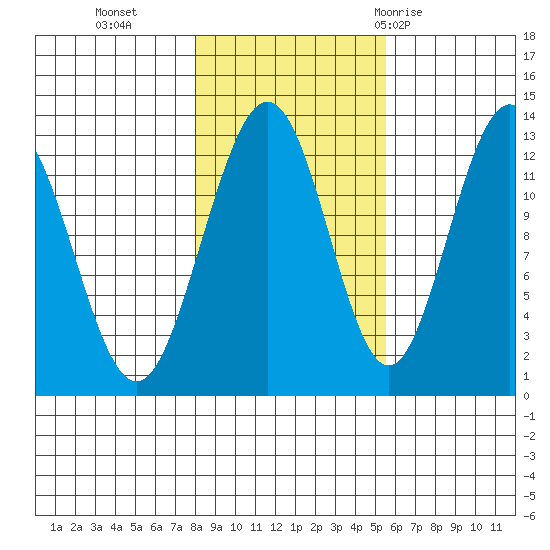 Bartlett Cove tide chart for Wednesday, October 25, 2023