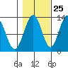 Bartlett Cove tide chart for Wednesday, October 25, 2023