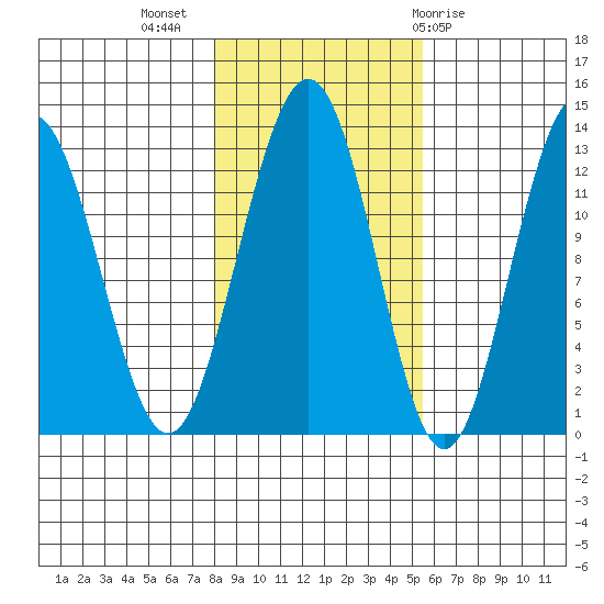 Bartlett Cove tide chart for Thursday, October 26, 2023