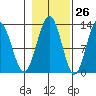 Bartlett Cove tide chart for Thursday, October 26, 2023