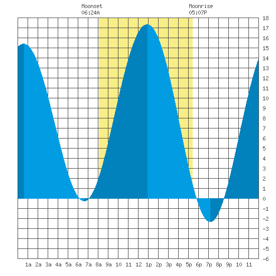 Bartlett Cove tide chart for Friday, October 27, 2023