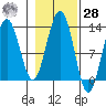 Bartlett Cove tide chart for Saturday, October 28, 2023
