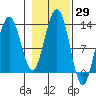 Bartlett Cove tide chart for Sunday, October 29, 2023