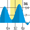 Bartlett Cove tide chart for Tuesday, October 31, 2023