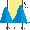 Bartlett Cove tide chart for Tuesday, October 3, 2023