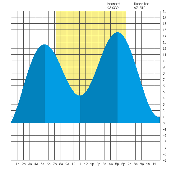 Bartlett Cove tide chart for Wednesday, October 4, 2023