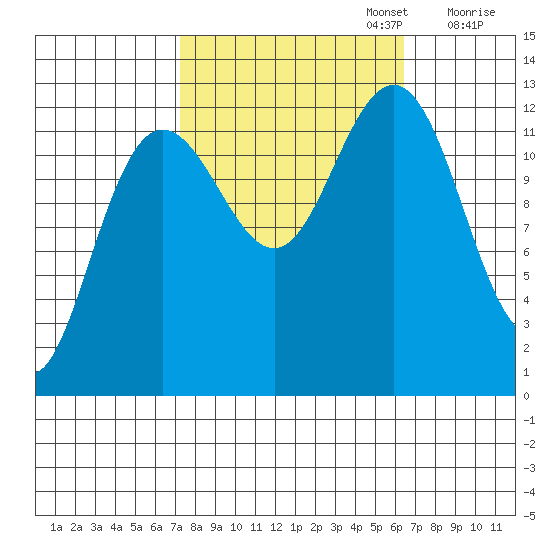 Bartlett Cove tide chart for Thursday, October 5, 2023