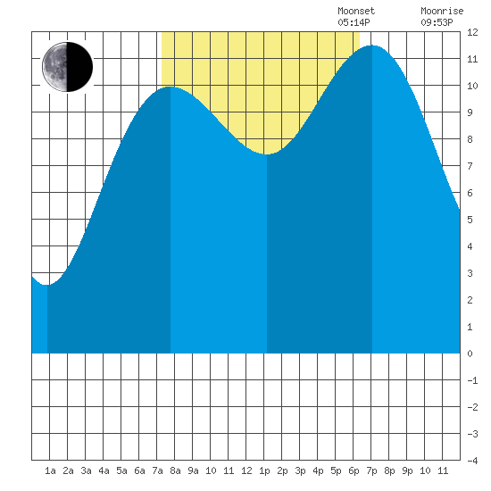 Bartlett Cove tide chart for Friday, October 6, 2023