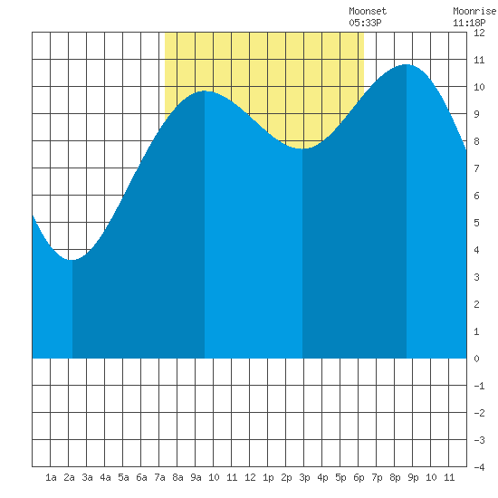Bartlett Cove tide chart for Saturday, October 7, 2023
