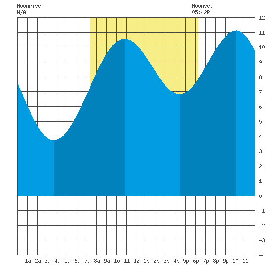 Bartlett Cove tide chart for Sunday, October 8, 2023
