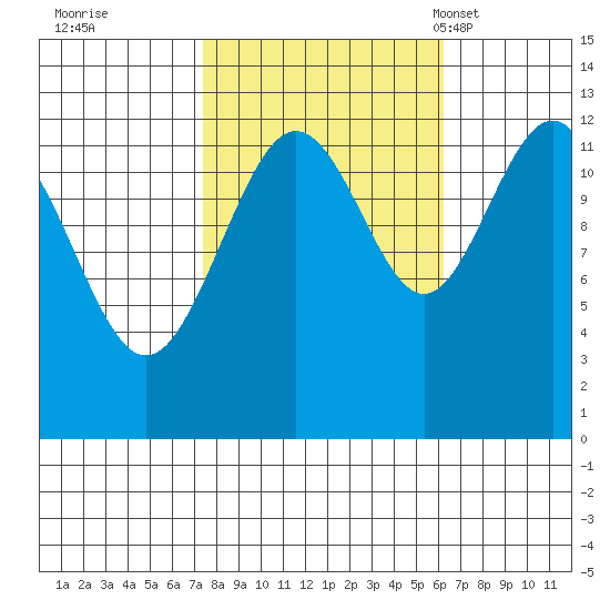Bartlett Cove tide chart for Monday, October 9, 2023